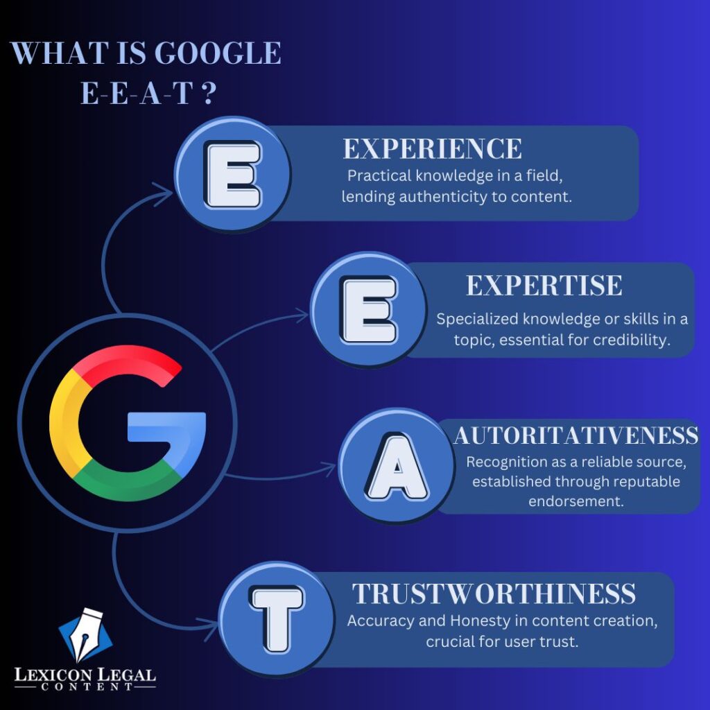 A graohic explaining E-E-A-T for law firm content 